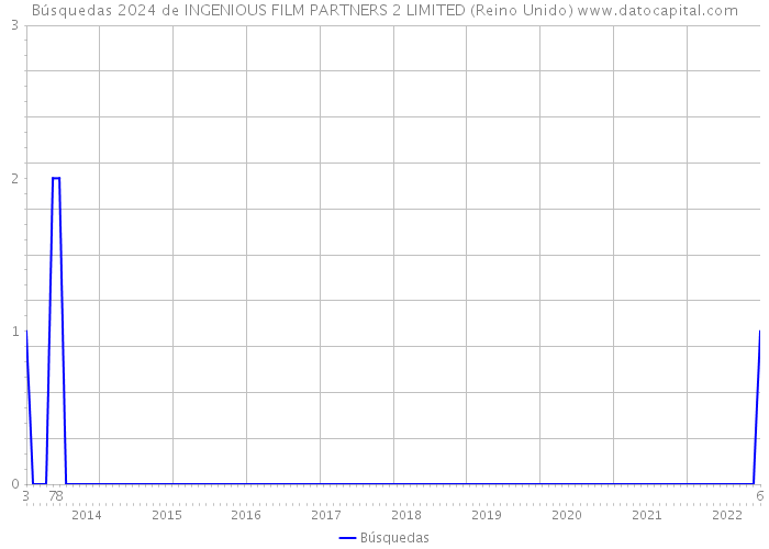 Búsquedas 2024 de INGENIOUS FILM PARTNERS 2 LIMITED (Reino Unido) 