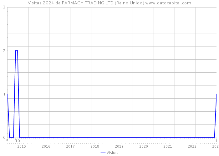 Visitas 2024 de PARMACH TRADING LTD (Reino Unido) 