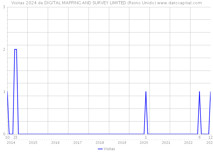 Visitas 2024 de DIGITAL MAPPING AND SURVEY LIMITED (Reino Unido) 