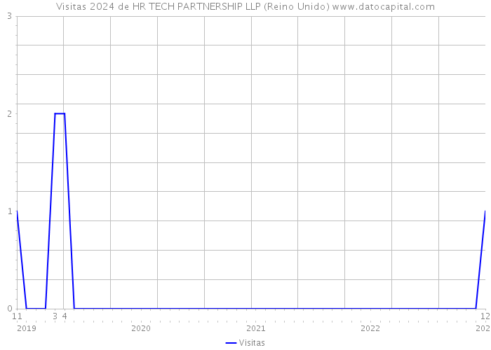 Visitas 2024 de HR TECH PARTNERSHIP LLP (Reino Unido) 