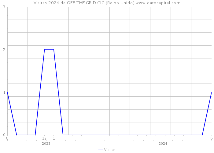 Visitas 2024 de OFF THE GRID CIC (Reino Unido) 