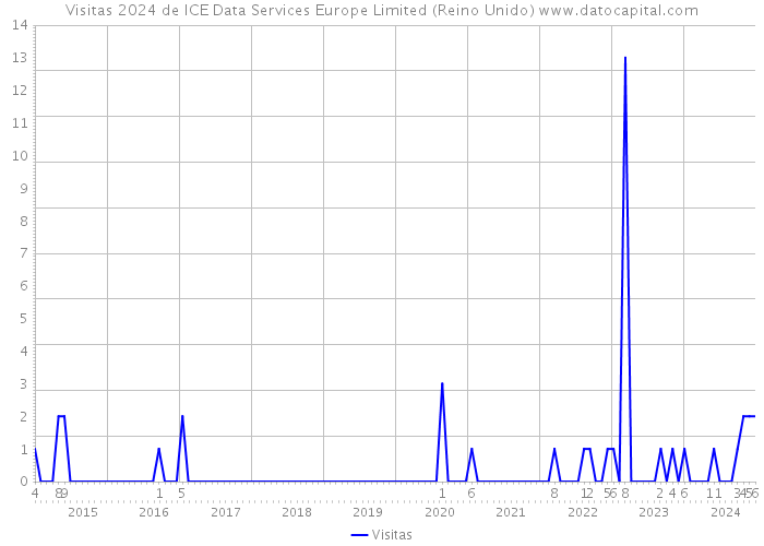 Visitas 2024 de ICE Data Services Europe Limited (Reino Unido) 