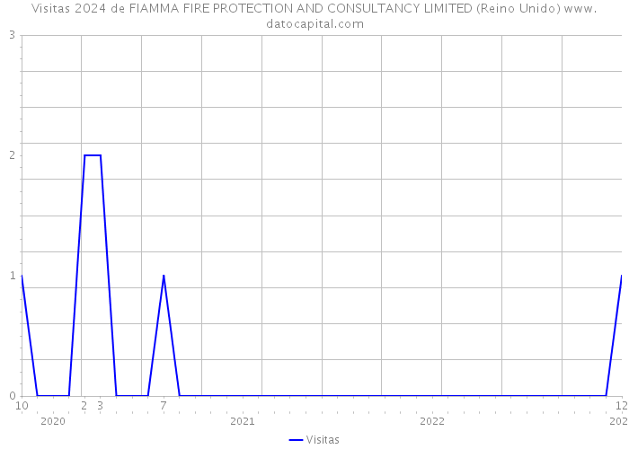 Visitas 2024 de FIAMMA FIRE PROTECTION AND CONSULTANCY LIMITED (Reino Unido) 