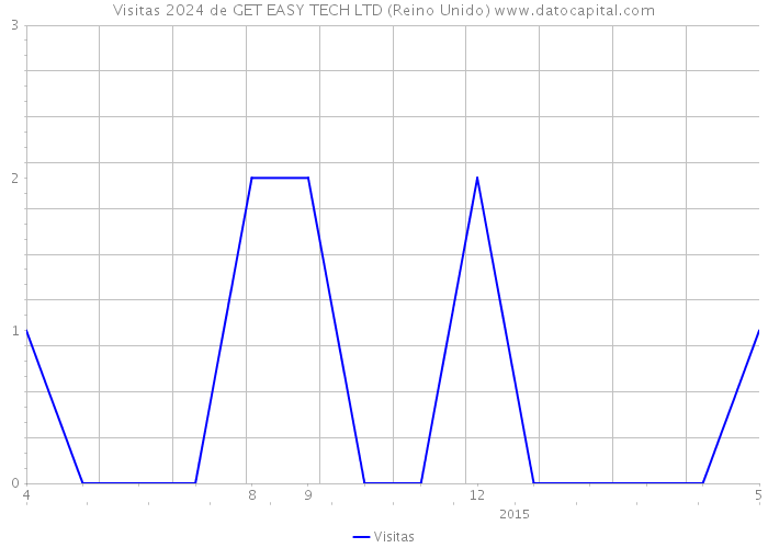 Visitas 2024 de GET EASY TECH LTD (Reino Unido) 