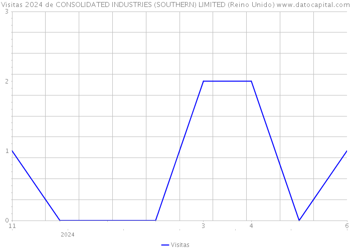 Visitas 2024 de CONSOLIDATED INDUSTRIES (SOUTHERN) LIMITED (Reino Unido) 