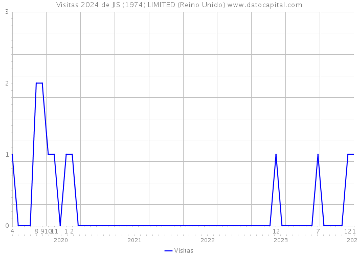 Visitas 2024 de JIS (1974) LIMITED (Reino Unido) 