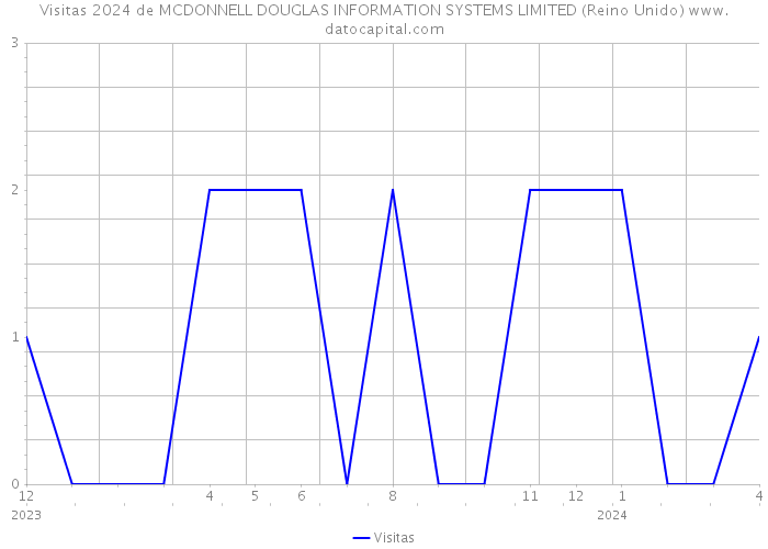 Visitas 2024 de MCDONNELL DOUGLAS INFORMATION SYSTEMS LIMITED (Reino Unido) 