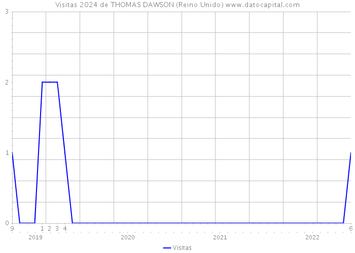 Visitas 2024 de THOMAS DAWSON (Reino Unido) 