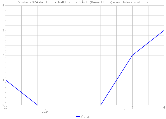 Visitas 2024 de Thunderball Luxco 2 S.Àr.L. (Reino Unido) 