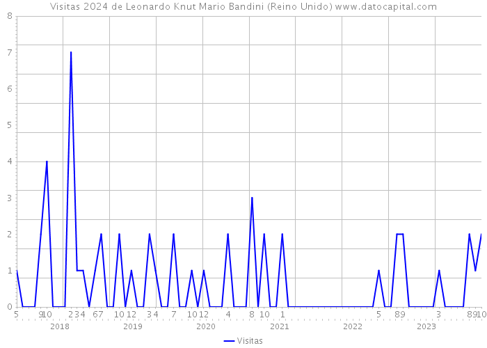 Visitas 2024 de Leonardo Knut Mario Bandini (Reino Unido) 