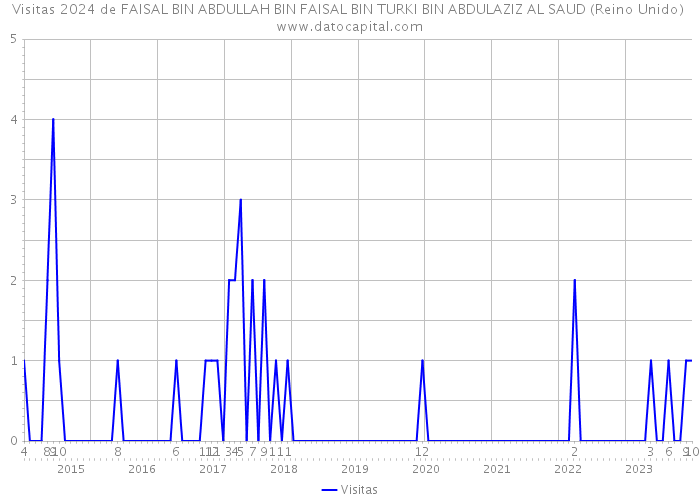 Visitas 2024 de FAISAL BIN ABDULLAH BIN FAISAL BIN TURKI BIN ABDULAZIZ AL SAUD (Reino Unido) 