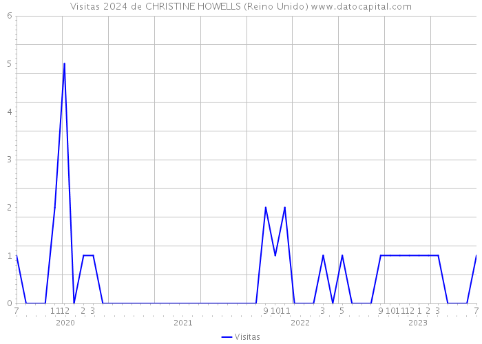 Visitas 2024 de CHRISTINE HOWELLS (Reino Unido) 