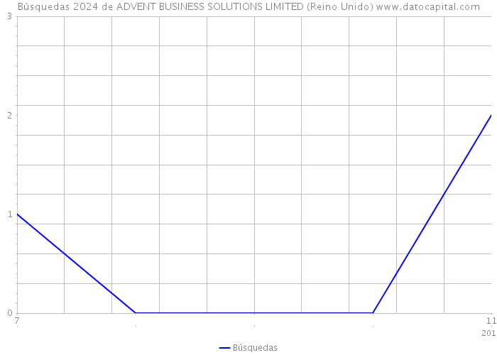 Búsquedas 2024 de ADVENT BUSINESS SOLUTIONS LIMITED (Reino Unido) 