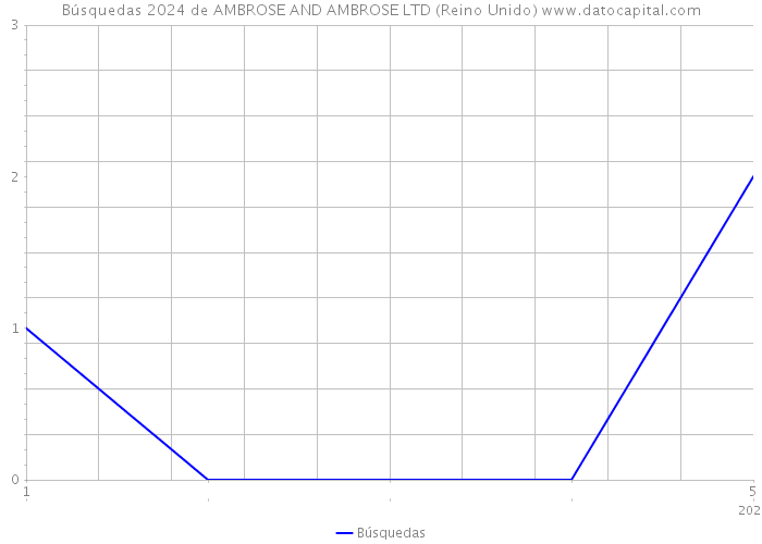 Búsquedas 2024 de AMBROSE AND AMBROSE LTD (Reino Unido) 