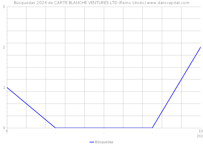 Búsquedas 2024 de CARTE BLANCHE VENTURES LTD (Reino Unido) 