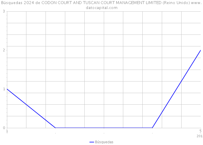 Búsquedas 2024 de CODON COURT AND TUSCAN COURT MANAGEMENT LIMITED (Reino Unido) 