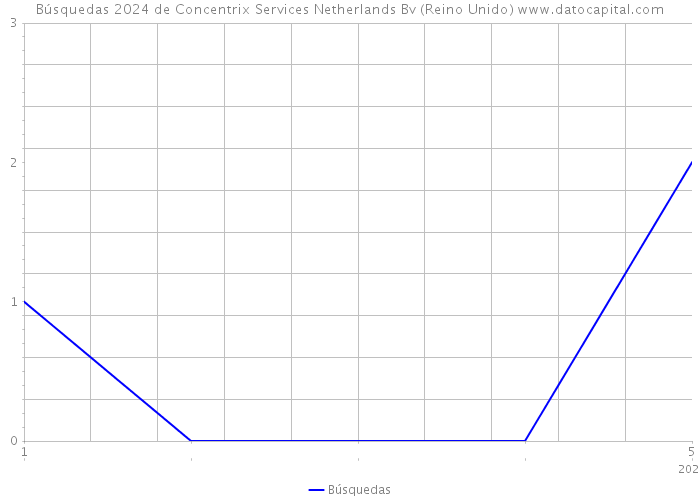 Búsquedas 2024 de Concentrix Services Netherlands Bv (Reino Unido) 