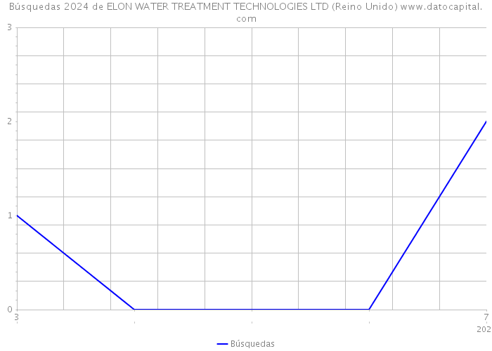 Búsquedas 2024 de ELON WATER TREATMENT TECHNOLOGIES LTD (Reino Unido) 