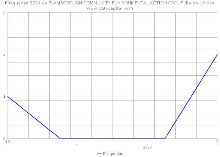 Búsquedas 2024 de FLAMBOROUGH COMMUNITY ENVIRONMENTAL ACTION GROUP (Reino Unido) 