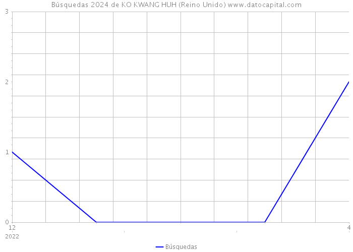 Búsquedas 2024 de KO KWANG HUH (Reino Unido) 