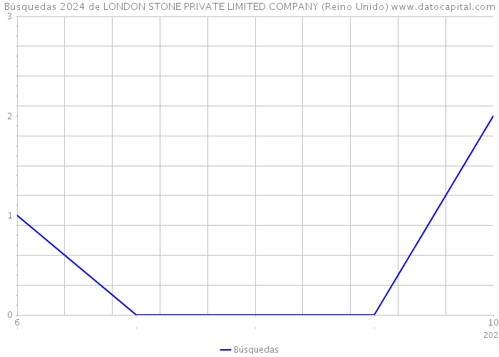 Búsquedas 2024 de LONDON STONE PRIVATE LIMITED COMPANY (Reino Unido) 