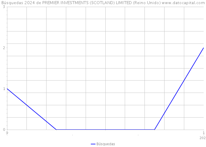 Búsquedas 2024 de PREMIER INVESTMENTS (SCOTLAND) LIMITED (Reino Unido) 