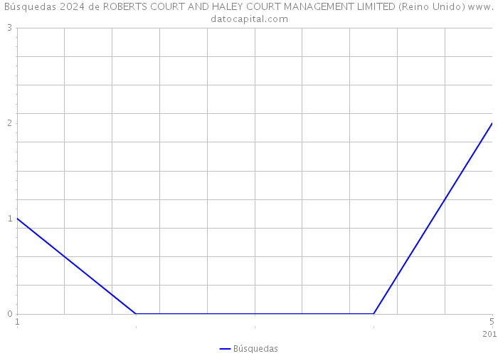 Búsquedas 2024 de ROBERTS COURT AND HALEY COURT MANAGEMENT LIMITED (Reino Unido) 