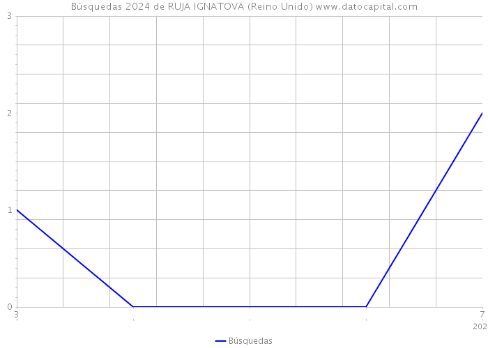 Búsquedas 2024 de RUJA IGNATOVA (Reino Unido) 