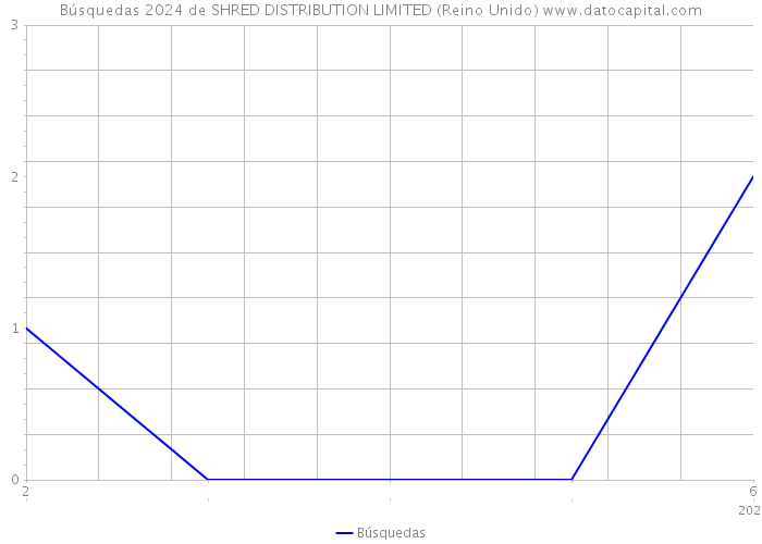 Búsquedas 2024 de SHRED DISTRIBUTION LIMITED (Reino Unido) 