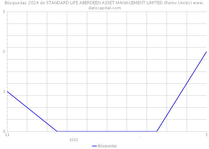 Búsquedas 2024 de STANDARD LIFE ABERDEEN ASSET MANAGEMENT LIMITED (Reino Unido) 