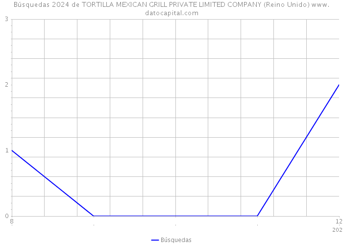 Búsquedas 2024 de TORTILLA MEXICAN GRILL PRIVATE LIMITED COMPANY (Reino Unido) 