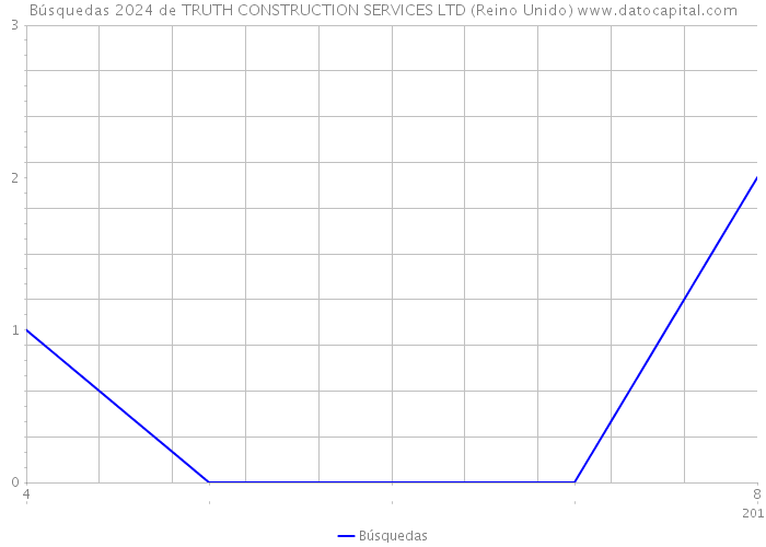 Búsquedas 2024 de TRUTH CONSTRUCTION SERVICES LTD (Reino Unido) 