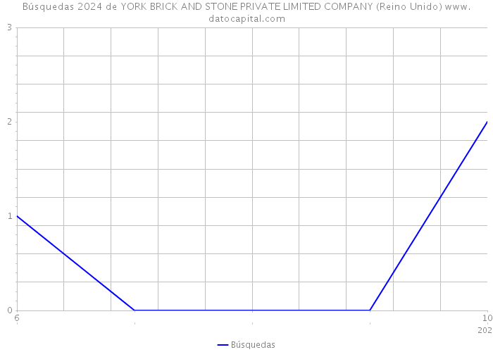 Búsquedas 2024 de YORK BRICK AND STONE PRIVATE LIMITED COMPANY (Reino Unido) 