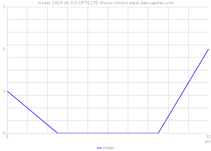 Visitas 2024 de 3 D LIFTS LTD (Reino Unido) 