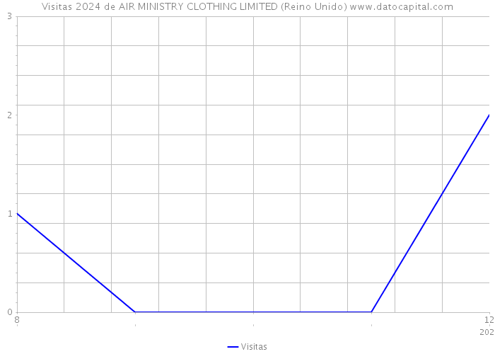 Visitas 2024 de AIR MINISTRY CLOTHING LIMITED (Reino Unido) 