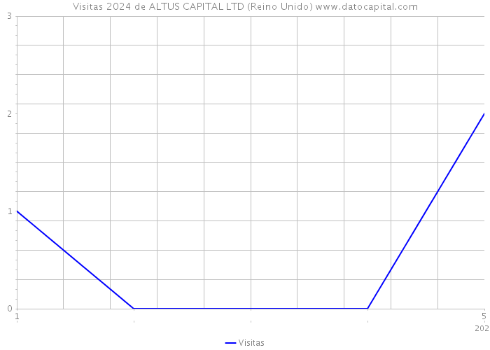 Visitas 2024 de ALTUS CAPITAL LTD (Reino Unido) 