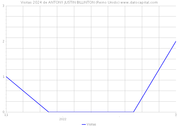 Visitas 2024 de ANTONY JUSTIN BILLINTON (Reino Unido) 