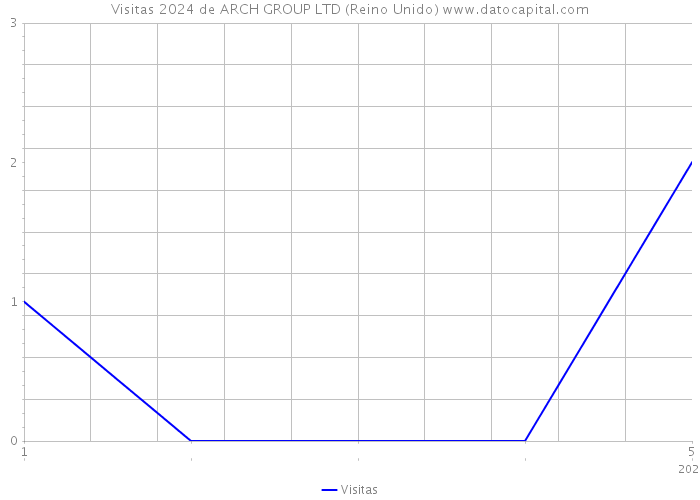 Visitas 2024 de ARCH GROUP LTD (Reino Unido) 