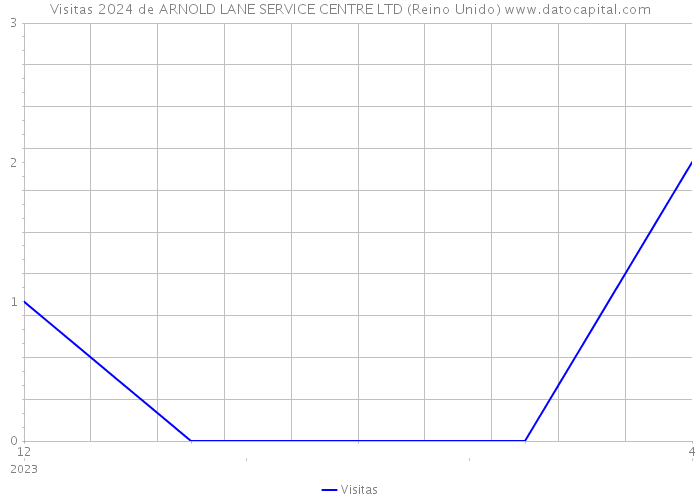 Visitas 2024 de ARNOLD LANE SERVICE CENTRE LTD (Reino Unido) 