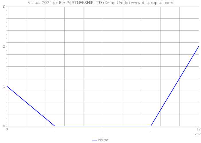 Visitas 2024 de B A PARTNERSHIP LTD (Reino Unido) 