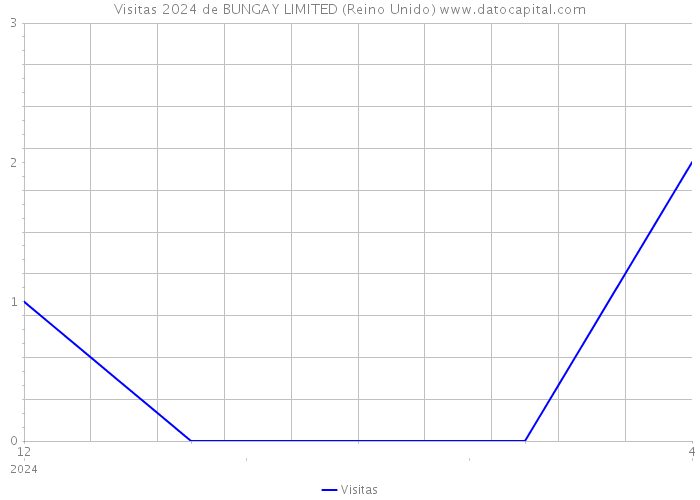 Visitas 2024 de BUNGAY LIMITED (Reino Unido) 