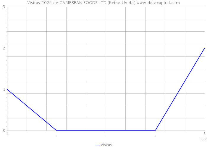 Visitas 2024 de CARIBBEAN FOODS LTD (Reino Unido) 