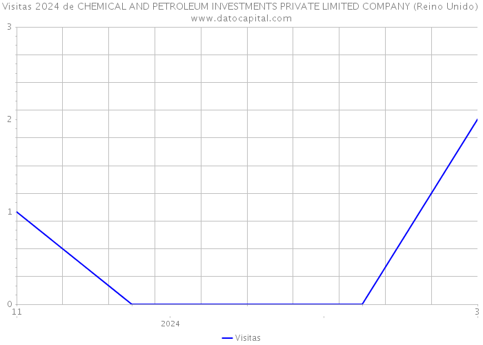 Visitas 2024 de CHEMICAL AND PETROLEUM INVESTMENTS PRIVATE LIMITED COMPANY (Reino Unido) 