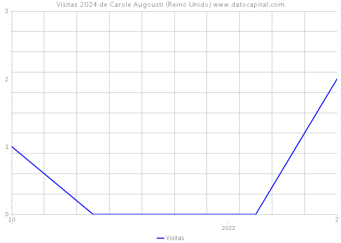 Visitas 2024 de Carole Augousti (Reino Unido) 