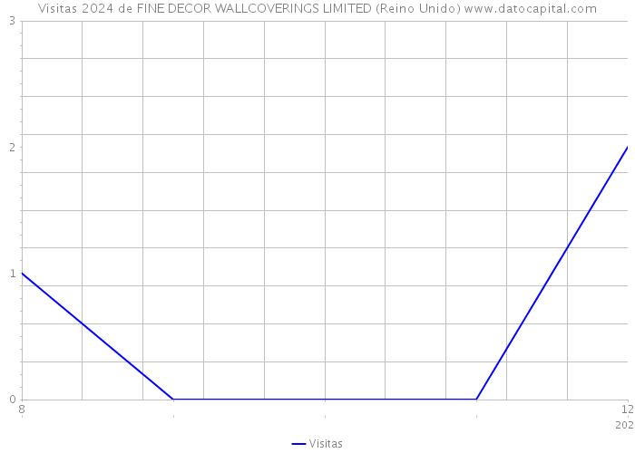 Visitas 2024 de FINE DECOR WALLCOVERINGS LIMITED (Reino Unido) 