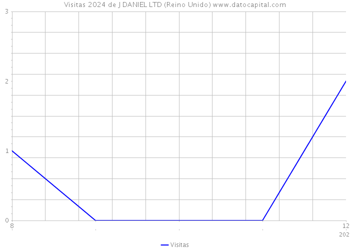 Visitas 2024 de J DANIEL LTD (Reino Unido) 