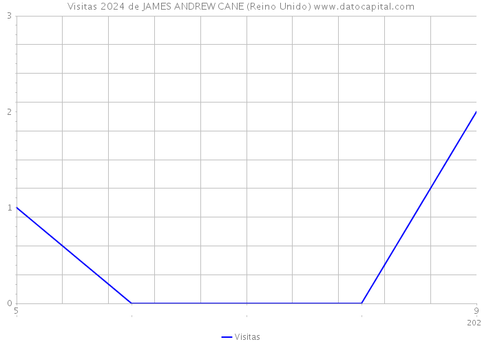 Visitas 2024 de JAMES ANDREW CANE (Reino Unido) 