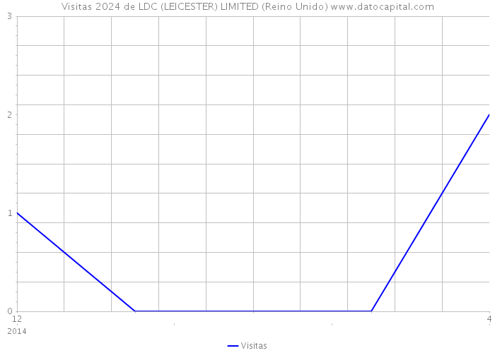Visitas 2024 de LDC (LEICESTER) LIMITED (Reino Unido) 