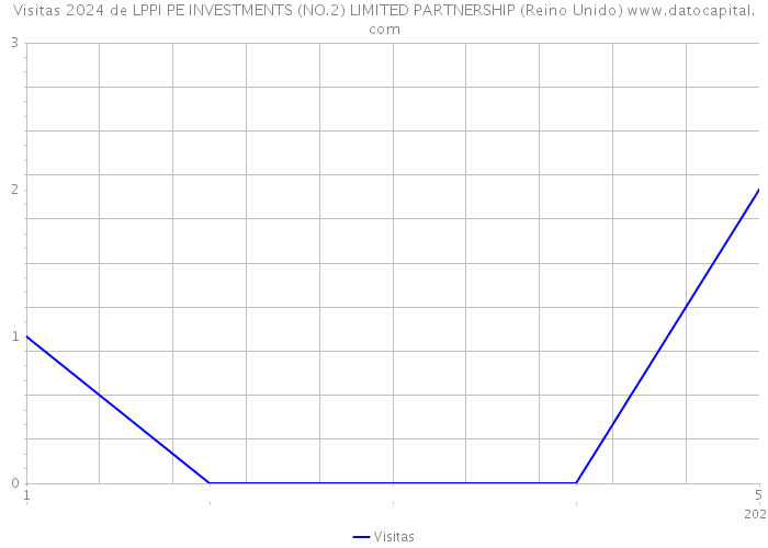 Visitas 2024 de LPPI PE INVESTMENTS (NO.2) LIMITED PARTNERSHIP (Reino Unido) 