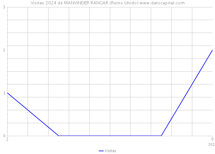 Visitas 2024 de MANVINDER RANGAR (Reino Unido) 